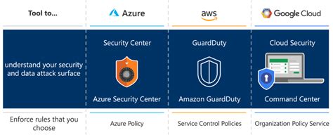 Cloudockit Compliance Features & AWS, Azure, GCP Built-in Security Features - Cloudockit
