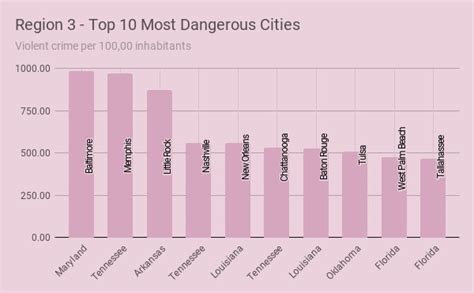 The Fbis 10 Most Dangerous Cities By Region