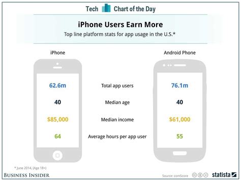 Comparison Iphone Users Vs Android Users The Stack Sidebar