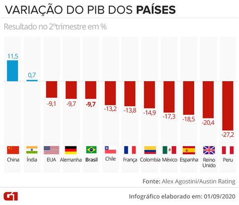 Pib Tem Tombo Recorde De 97 No 2º Trimestre E Brasil Entra De Novo Em