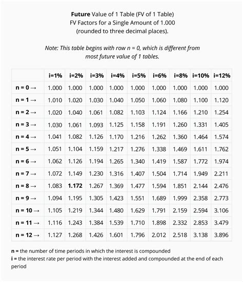 Present Value Of 1 At Compound Interest Table Appendix Pv Tables Of