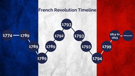 French Revolution Timeline Project By Dev On Prezi