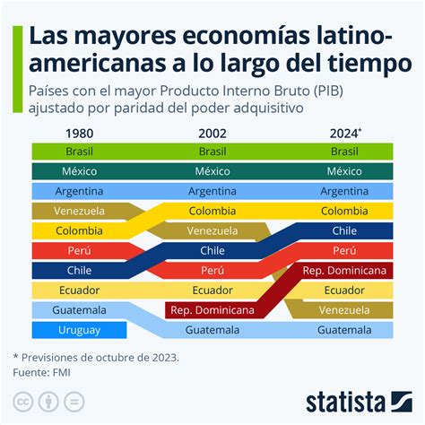 Las Mayores Economías Latinoamericanas A Través Del Tiempo Tyn Magazine