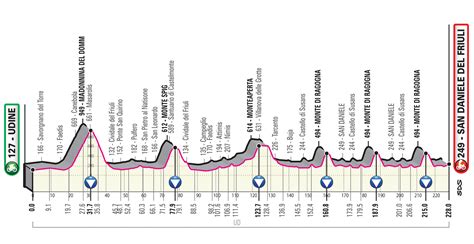 Visit the official website of giro d'italia 2021 and discover all the latest updates and info on the route, stages, teams plus the latest news. Etappe 16 Giro d'Italia 2020 | Route en profiel