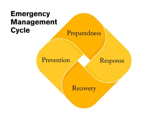 Emergency Management Prevention Preparedness Response And Recovery