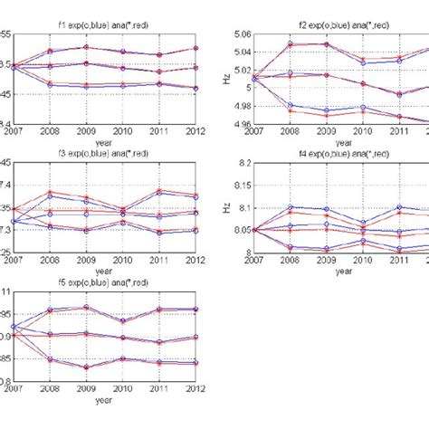 Evolution Of Experimental Blue And Analytical Frequencies Red Over