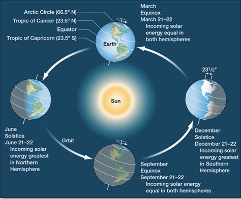 What Causes The Changing Seasons On Earth Quizlet The Earth Images