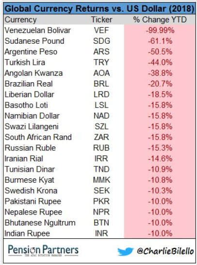 Major Currencies All Over The World Are In “complete Meltdown” As The