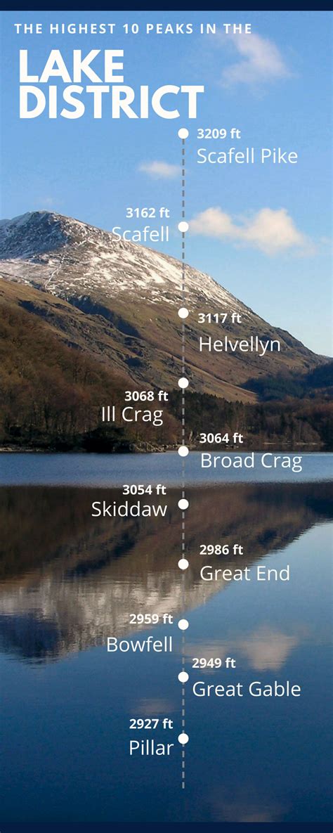 What Is The Highest Peak In The Lake District Lake District Camping