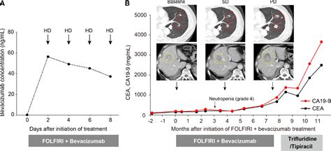 Frontiers Case Report Changes In Serum Bevacizumab Concentration In