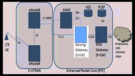 Lte Architecture Part 3 Lte Specs And 3gpp Releases Y