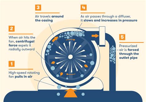 Centrifugal Compressor Working Principle Mechanical Engineering