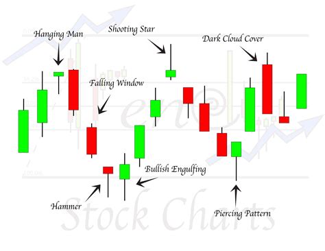 Basic Candlestick Patterns Trendy Stock Charts Trading Quotes