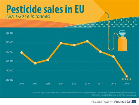 Sales Of Pesticides In The Eu Down By 6 In 2019 Products Eurostat