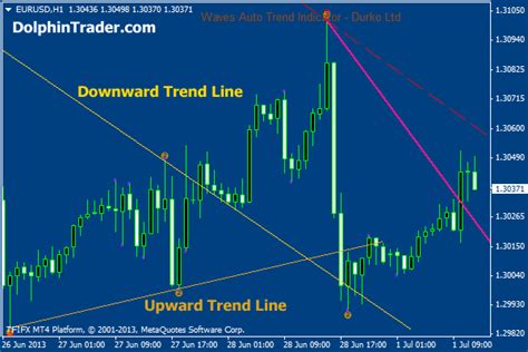 From the breakout point of the uptrend line, the market reverse towards the bearish trend. wiretrading.blogspot.com: trand line automated trading with thinkorswim