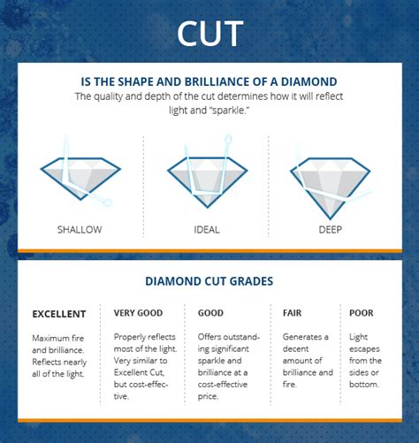 Cuts Of Diamonds Chart