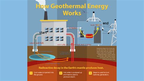 How Geothermal Energy Works By Minjae Cho