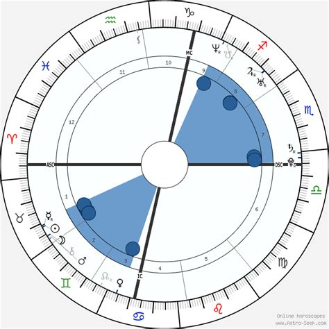 Les 30 ans du top 50. Birth Chart of Grégory Lemarchal, Astrology Horoscope