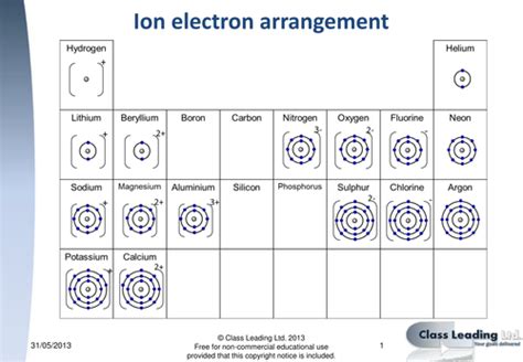 Electron Arrangements For Ions Teaching Resources