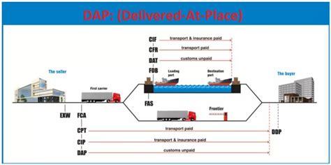 What Is Delivered At Place Dap Use And Consideration About Dap