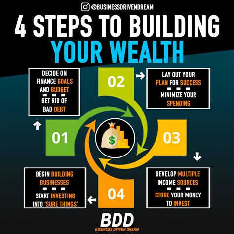 Want To Start Building Your Wealth Start With These 4 Steps What Step
