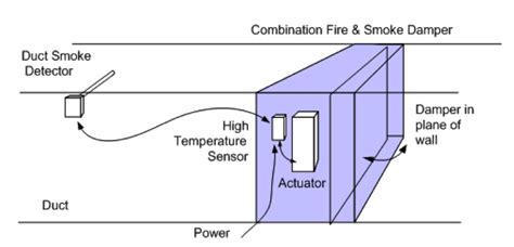 Code Required Testing Of Fire Smoke And Combination Dampers