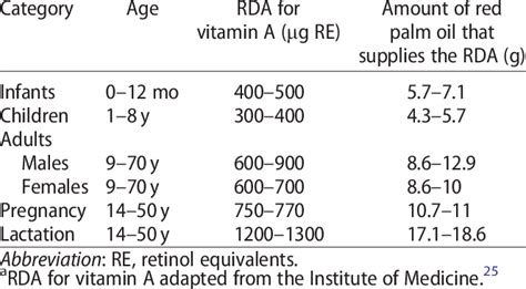 Recommended Dietary Allowance Rda For Vitamin A A Download Table