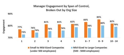 Whats The Optimal Span Of Control For People Managers