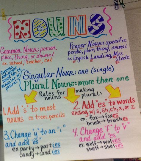 Esl Teaching Notes Classroom Anchor Charts Noun Anchor Charts Images