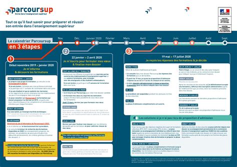 • j e m'informe sur le fonctionnement de la disponibles en 2021. Calendrier et étapes Parcoursup 2020 | Lycée Charles Gide