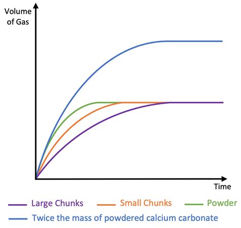 C6 C Rate Of Reaction Graphs Aqa Chemistry Elevise