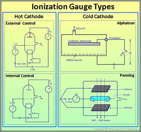 What Are The Two Types Of Ion Gauges Quora
