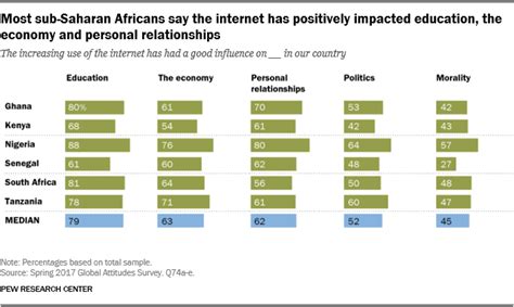 Sub Saharan Africans Say Internet Use Has Positively Impacted Education