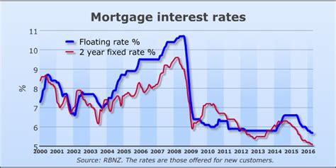 An interest rate is the amount a borrower pays a lender to use the lender's capital. Another Real Estate Market Ripe For A Bust | Zero Hedge ...