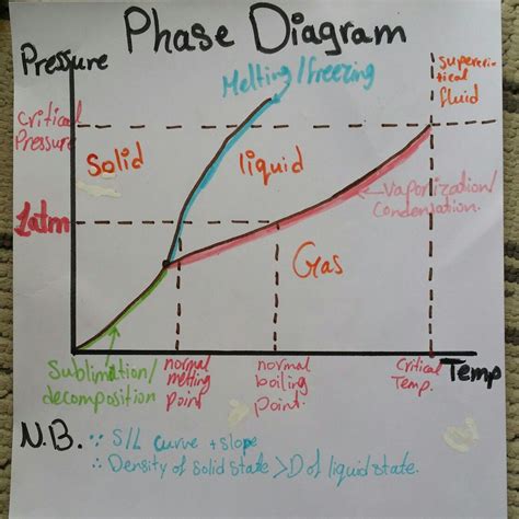 Phasediagram Chemistry Triplepoint Science Water Study Study