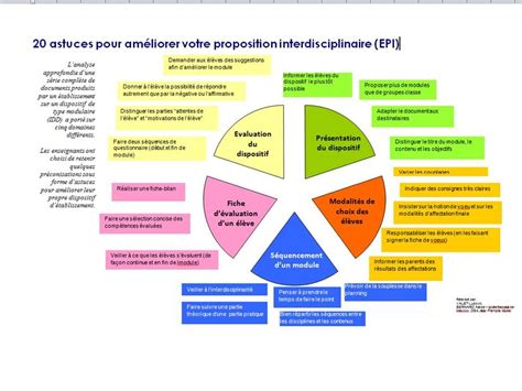 Linterdisciplinarit Points Retenir Et Ressources Pour Les Quipes Chroniques En