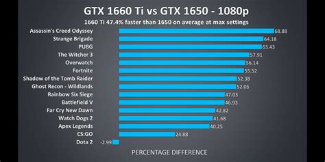 Comparison Between Gtx 1660ti Mobile And Gtx 1650 Mobile In 15