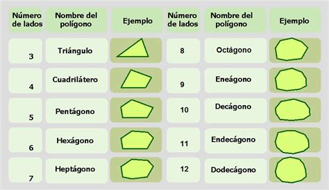 Polígonos Polígonos y su clasificación