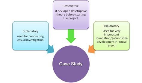 Key cases are used if a researcher is interested in it or the conditions that surround it. Case Study Research part 1 - Assignment Help services for ...