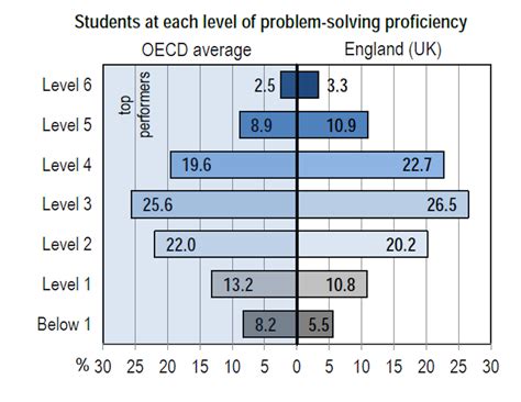 Pisa Education Rankings Are A Problem That Cant Be Solved