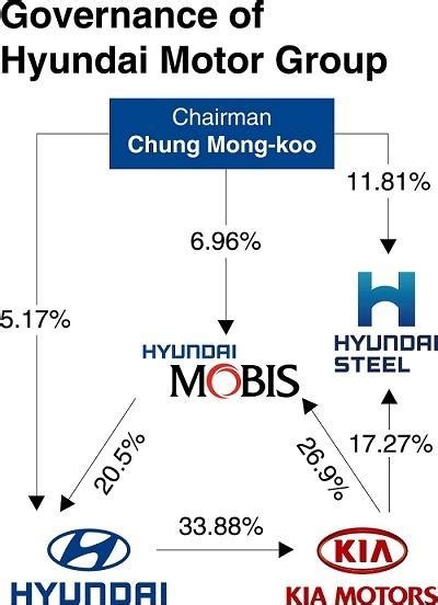 Inside The Suppliers Hyundai Mobis Carexpert