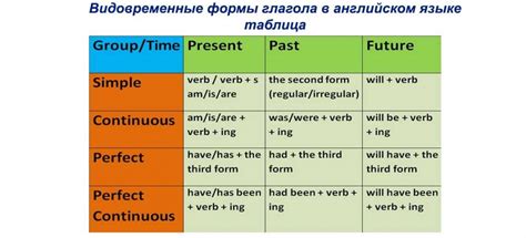 таблица видовременных форм глагола в английском языке