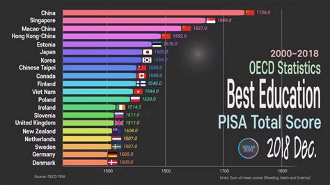 The Best Student And Education Pisa 2000~2018 Country Comparison Oecd