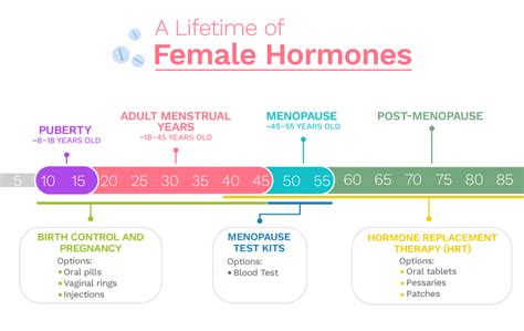 Female Hormones Telegraph