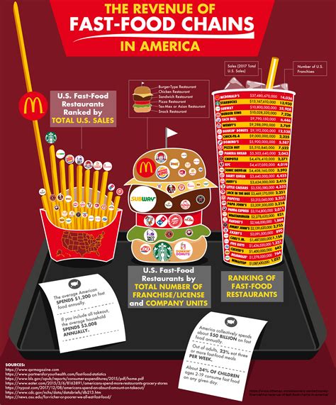 the revenue of fast food chains in america coolguides