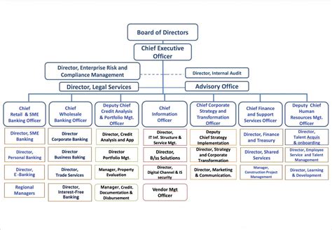 Bank organizational chart example org charting. Organizational Structure