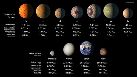 Of the objects that orbit the sun directly, the largest are the eight planets. Artist's illustrations of planets in TRAPPIST-1 system and ...