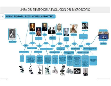 Evolucion De Microscopio