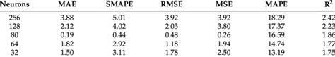 Analyzing The Effect Of Non On Bi Gru Model For A Real Time Dataset Download Scientific Diagram