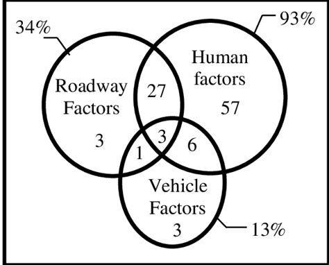 Contributing Factors To Vehicular Crash 2 Download Scientific Diagram